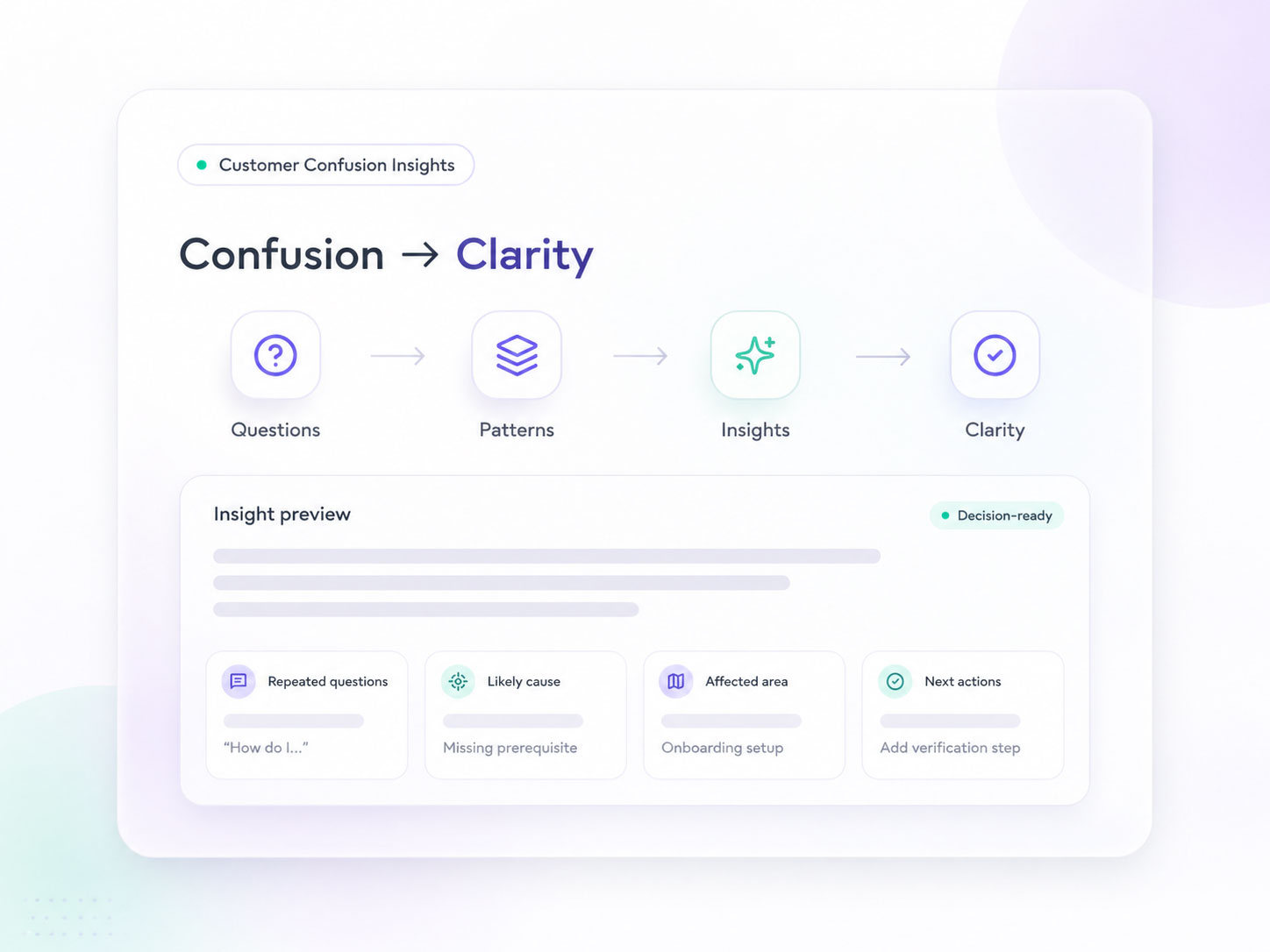 Diagram showing user questions becoming patterns, insights, and clarity.